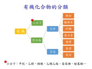 有機
小分子
聚合物
天然
澱粉
纖維素
肝醣
蛋白質
橡膠
合成
熱塑
熱固
有機化合物的分類
小分子：甲烷、乙醇、醋酸、乙酸乙酯、葡萄糖、胺基酸…
 