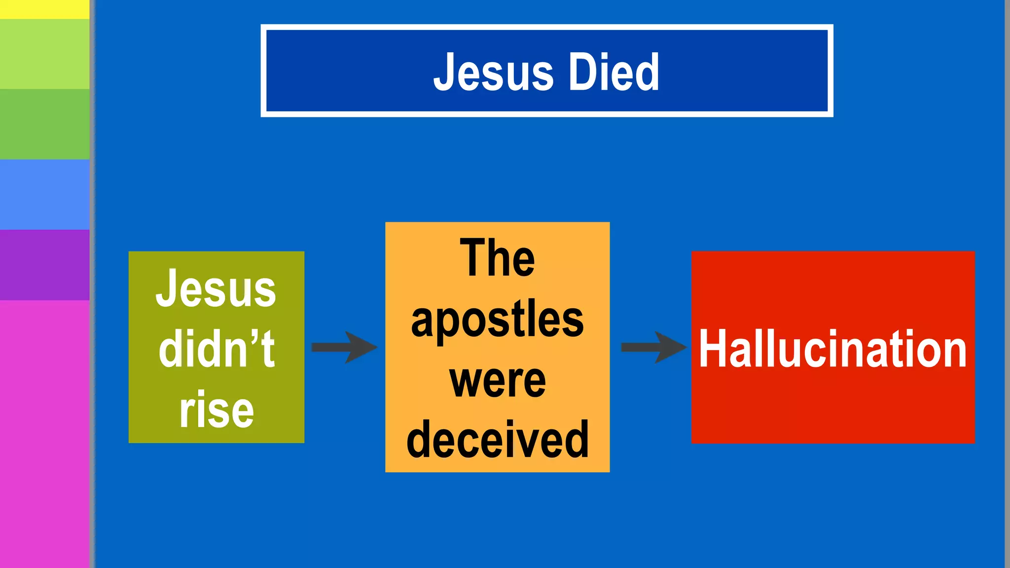 Jesus
didn’t
rise
Hallucination
The
apostles
were
deceived
Jesus Died
 