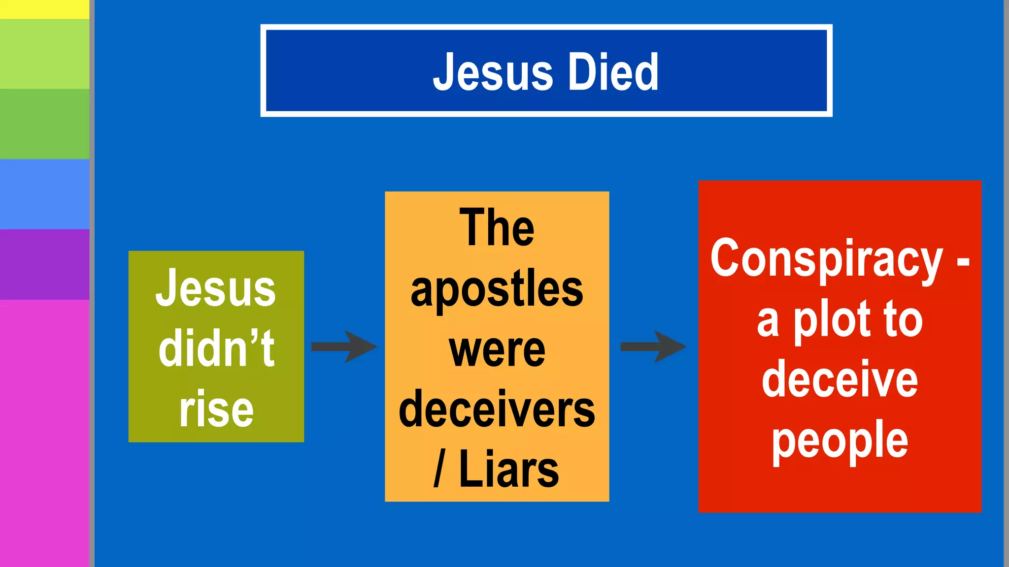 Jesus Died
Jesus
didn’t
rise
Conspiracy -
a plot to
deceive
people
The
apostles
were
deceivers
/ Liars
 