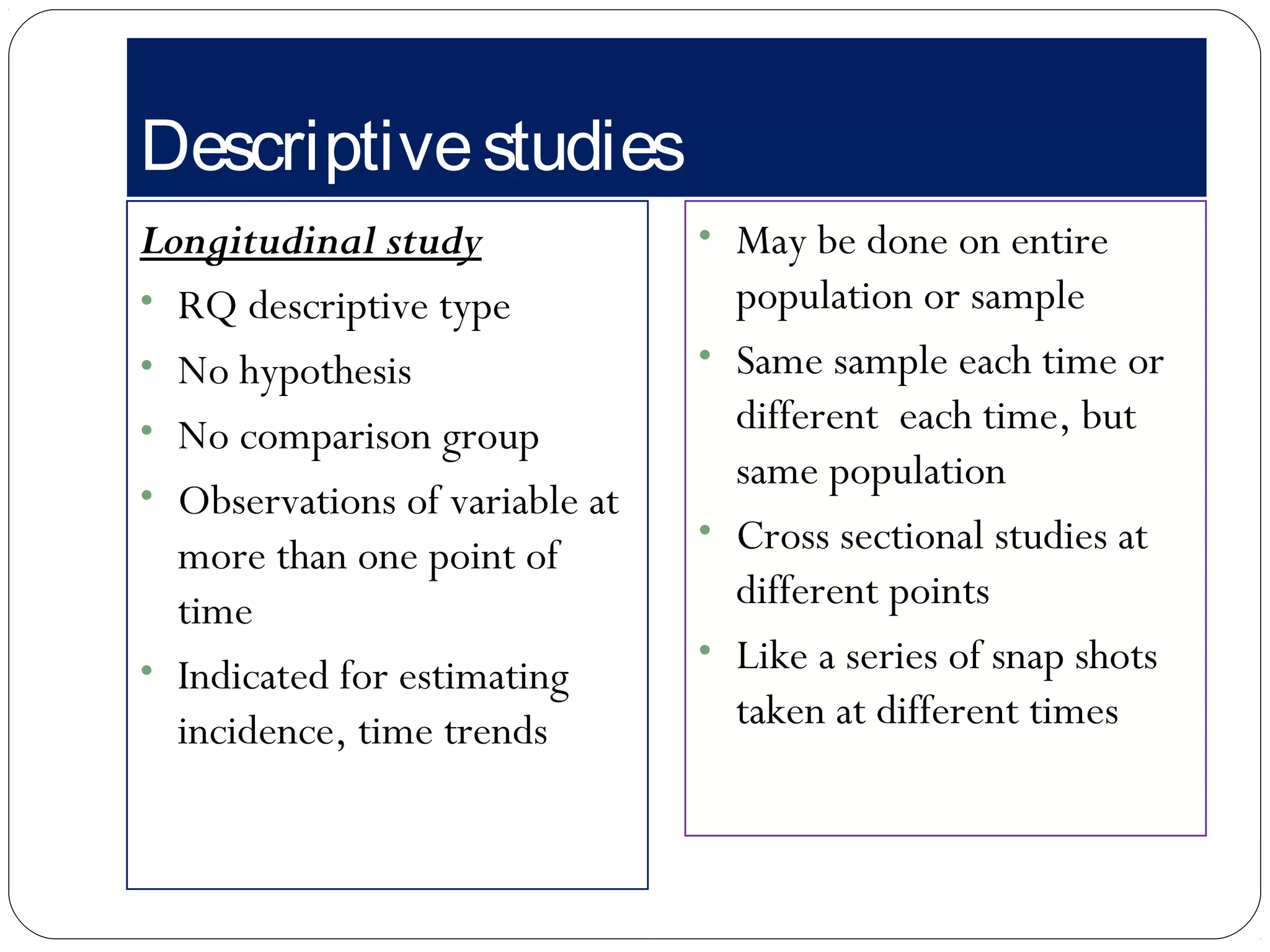 Descriptivestudies
Longitudinal study
• RQ descriptive type
• No hypothesis
• No comparison group
• Observations of variable at
more than one point of
time
• Indicated for estimating
incidence, time trends
• May be done on entire
population or sample
• Same sample each time or
different each time, but
same population
• Cross sectional studies at
different points
• Like a series of snap shots
taken at different times
 