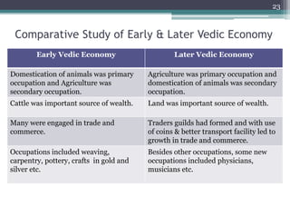 Comparative Study of Early & Later Vedic Economy
Early Vedic Economy Later Vedic Economy
Domestication of animals was primary
occupation and Agriculture was
secondary occupation.
Agriculture was primary occupation and
domestication of animals was secondary
occupation.
Cattle was important source of wealth. Land was important source of wealth.
Many were engaged in trade and
commerce.
Traders guilds had formed and with use
of coins & better transport facility led to
growth in trade and commerce.
Occupations included weaving,
carpentry, pottery, crafts in gold and
silver etc.
Besides other occupations, some new
occupations included physicians,
musicians etc.
23
 