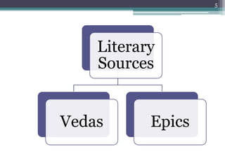 Literary
Sources
Vedas Epics
5
 