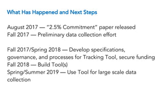 What Has Happened and Next Steps
August 2017 — “2.5% Commitment” paper released
Fall 2017 — Preliminary data collection effort
Fall 2017/Spring 2018 — Develop specifications,
governance, and processes for Tracking Tool, secure funding
Fall 2018 — Build Tool(s)
Spring/Summer 2019 — Use Tool for large scale data
collection
 