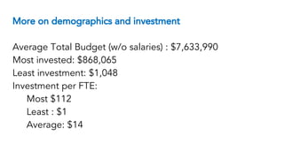 More on demographics and investment
Average Total Budget (w/o salaries) : $7,633,990
Most invested: $868,065
Least investment: $1,048
Investment per FTE:
Most $112
Least : $1
Average: $14
 