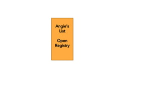 Angie’s
List
Open
Registry
 