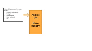 Angie’s
List
Open
Registry
Open Infrastructure Providers
Profile:
• Product Description
• Budget
• Governance
• How to Invest
• Etc.
 