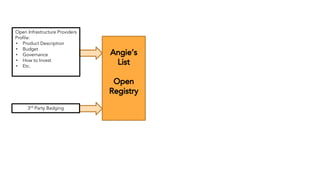 Angie’s
List
Open
Registry
3rd
Party Badging
Open Infrastructure Providers
Profile:
• Product Description
• Budget
• Governance
• How to Invest
• Etc.
 