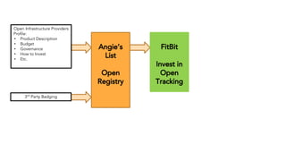 Angie’s
List
Open
Registry
3rd
Party Badging
Open Infrastructure Providers
Profile:
• Product Description
• Budget
• Governance
• How to Invest
• Etc.
FitBit
Invest in
Open
Tracking
 