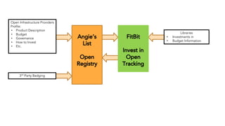 Angie’s
List
Open
Registry
3rd
Party Badging
Open Infrastructure Providers
Profile:
• Product Description
• Budget
• Governance
• How to Invest
• Etc.
Libraries
• Investments in
• Budget Information
FitBit
Invest in
Open
Tracking
 