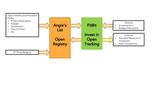 Angie’s
List
Open
Registry
3rd
Party Badging
Open Infrastructure Providers
Profile:
• Product Description
• Budget
• Governance
• How to Invest
• Etc.
Libraries
• Investments in
• Budget Information
Libraries
• Standard Measure of
Investment
• Peer Comparisons
FitBit
Invest in
Open
Tracking
 