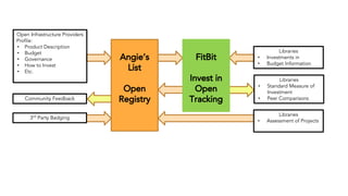 Libraries
• Assessment of Projects
3rd
Party Badging
Open Infrastructure Providers
Profile:
• Product Description
• Budget
• Governance
• How to Invest
• Etc.
Libraries
• Investments in
• Budget Information
Libraries
• Standard Measure of
Investment
• Peer Comparisons
FitBit
Invest in
Open
TrackingCommunity Feedback
Angie’s
List
Open
Registry
 
