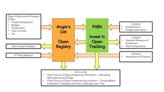 Libraries
• Assessment of Projects
3rd
Party Badging
Open Infrastructure Providers
Profile:
• Product Description
• Budget
• Governance
• How to Invest
• Etc.
Libraries
• Investments in
• Budget Information
Libraries
• Standard Measure of
Investment
• Peer Comparisons
Community
• Clear Picture of Open Infrastructure Providers — Revealing
Redundancies and Gaps
• Clear Picture of Open Investments by Libraries — Shows Where
Investment is Needed and How it Changes over Time
FitBit
Invest in
Open
TrackingCommunity Feedback
Angie’s
List
Open
Registry
 