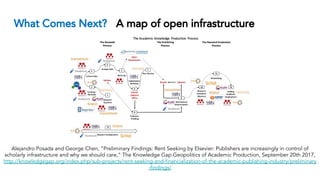 What Comes Next? A map of open infrastructure
Alejandro Posada and George Chen, “Preliminary Findings: Rent Seeking by Elsevier: Publishers are increasingly in control of
scholarly infrastructure and why we should care,” The Knowledge Gap Geopolitics of Academic Production, September 20th 2017,
http://knowledgegap.org/index.php/sub-projects/rent-seeking-and-financialization-of-the-academic-publishing-industry/preliminary
-findings/
 