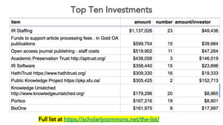 Top Ten Investments
Full list at https://scholarlycommons.net/the-list/
 