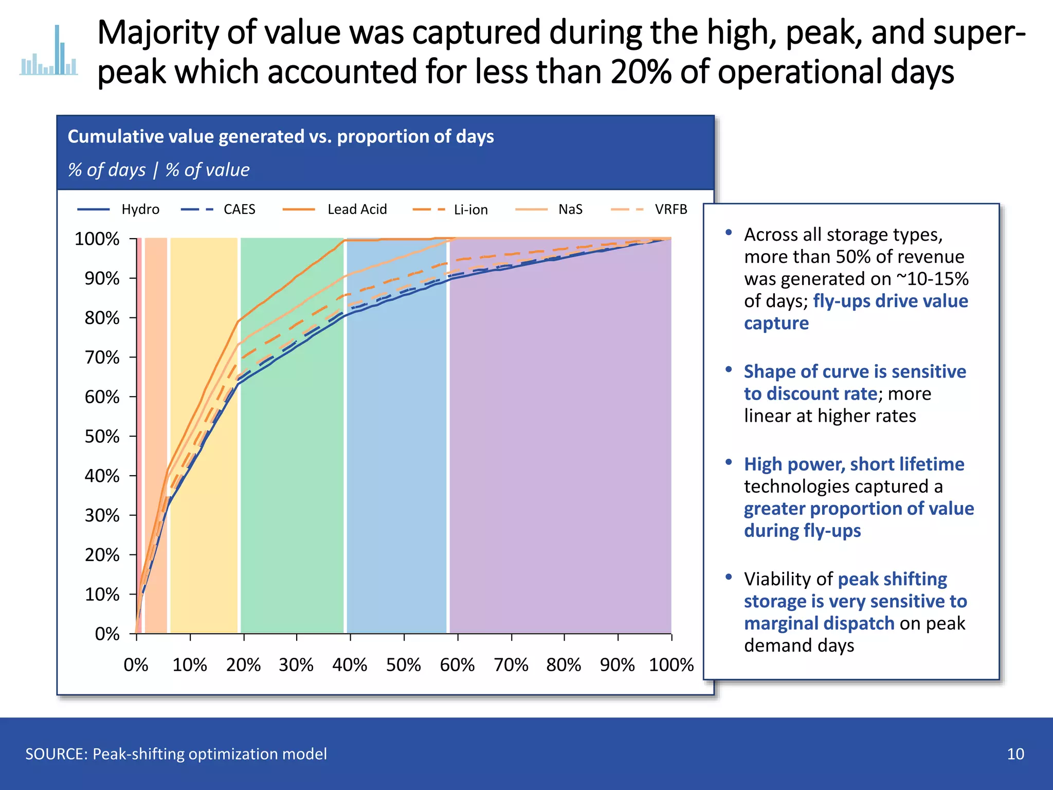 0%
40%
20%10%
60%
30%
80% 100%
90%
50%
80%
20%
70%
0%
90%
100%
70%
10%
60%50%40%30%
Cumulative value generated vs. proportion of days
% of days | % of value
Majority of value was captured during the high, peak, and super-
peak which accounted for less than 20% of operational days
10SOURCE: Peak-shifting optimization model
• Across all storage types,
more than 50% of revenue
was generated on ~10-15%
of days; fly-ups drive value
capture
• Shape of curve is sensitive
to discount rate; more
linear at higher rates
• High power, short lifetime
technologies captured a
greater proportion of value
during fly-ups
• Viability of peak shifting
storage is very sensitive to
marginal dispatch on peak
demand days
Hydro CAES Lead Acid Li-ion NaS VRFB
 