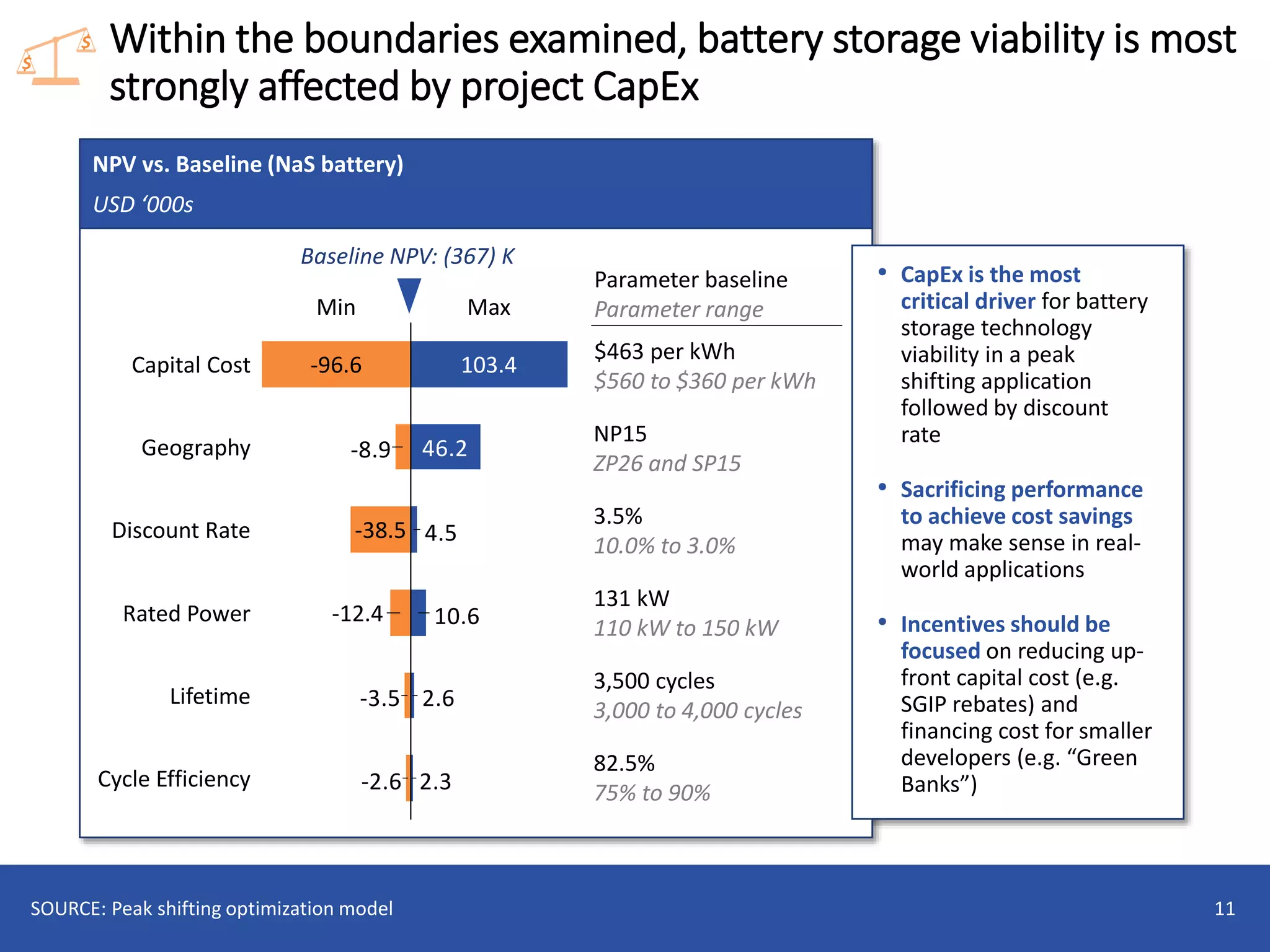 NPV vs. Baseline (NaS battery)
USD ‘000s
• CapEx is the most
critical driver for battery
storage technology
viability in a peak
shifting application
followed by discount
rate
• Sacrificing performance
to achieve cost savings
may make sense in real-
world applications
• Incentives should be
focused on reducing up-
front capital cost (e.g.
SGIP rebates) and
financing cost for smaller
developers (e.g. “Green
Banks”)
Within the boundaries examined, battery storage viability is most
strongly affected by project CapEx
11SOURCE: Peak shifting optimization model
2.3
2.6
10.6
4.5
46.2
-2.6
-3.5
-8.9
Max
Cycle Efficiency
Min
-38.5Discount Rate
Rated Power
Lifetime
-12.4
Capital Cost
Geography
-96.6 103.4
Baseline NPV: (367) K
Parameter baseline
Parameter range
3.5%
10.0% to 3.0%
$463 per kWh
$560 to $360 per kWh
131 kW
110 kW to 150 kW
82.5%
75% to 90%
3,500 cycles
3,000 to 4,000 cycles
$
$
NP15
ZP26 and SP15
 