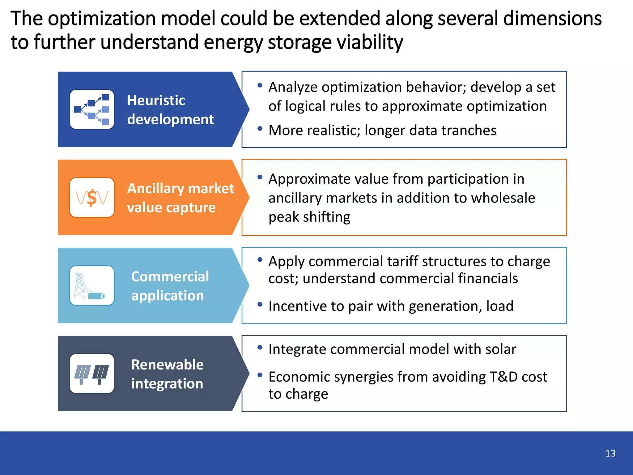 The optimization model could be extended along several dimensions
to further understand energy storage viability
13
Heuristic
development
Ancillary market
value capture
Commercial
application
Renewable
integration
• Analyze optimization behavior; develop a set
of logical rules to approximate optimization
• More realistic; longer data tranches
• Approximate value from participation in
ancillary markets in addition to wholesale
peak shifting
• Apply commercial tariff structures to charge
cost; understand commercial financials
• Incentive to pair with generation, load
• Integrate commercial model with solar
• Economic synergies from avoiding T&D cost
to charge
$
 