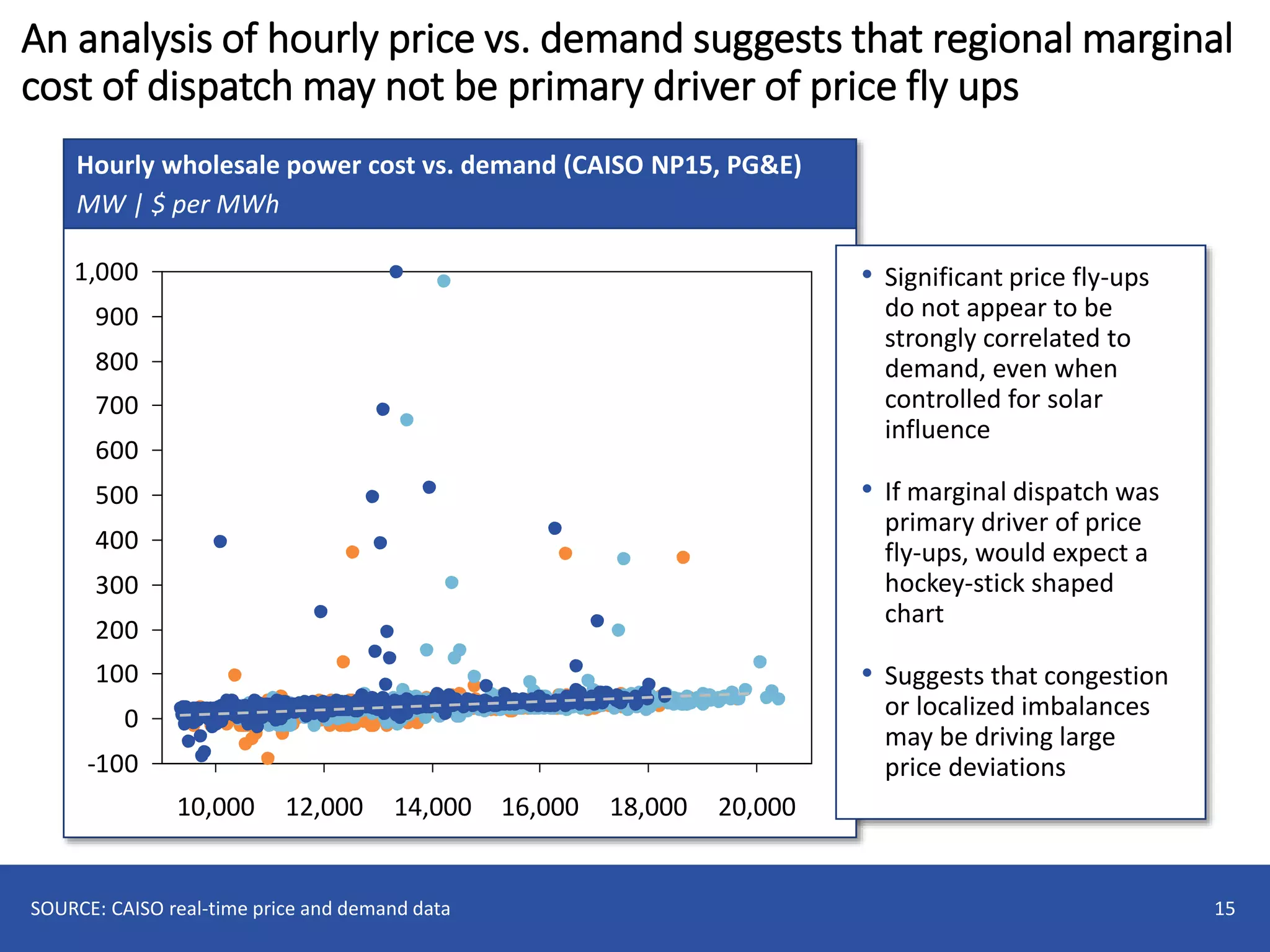 Hourly wholesale power cost vs. demand (CAISO NP15, PG&E)
MW | $ per MWh
An analysis of hourly price vs. demand suggests that regional marginal
cost of dispatch may not be primary driver of price fly ups
15SOURCE: CAISO real-time price and demand data
• Significant price fly-ups
do not appear to be
strongly correlated to
demand, even when
controlled for solar
influence
• If marginal dispatch was
primary driver of price
fly-ups, would expect a
hockey-stick shaped
chart
• Suggests that congestion
or localized imbalances
may be driving large
price deviations-100
0
100
200
300
400
500
600
700
800
900
1,000
12,000 16,00014,000 18,000 20,00010,000
 