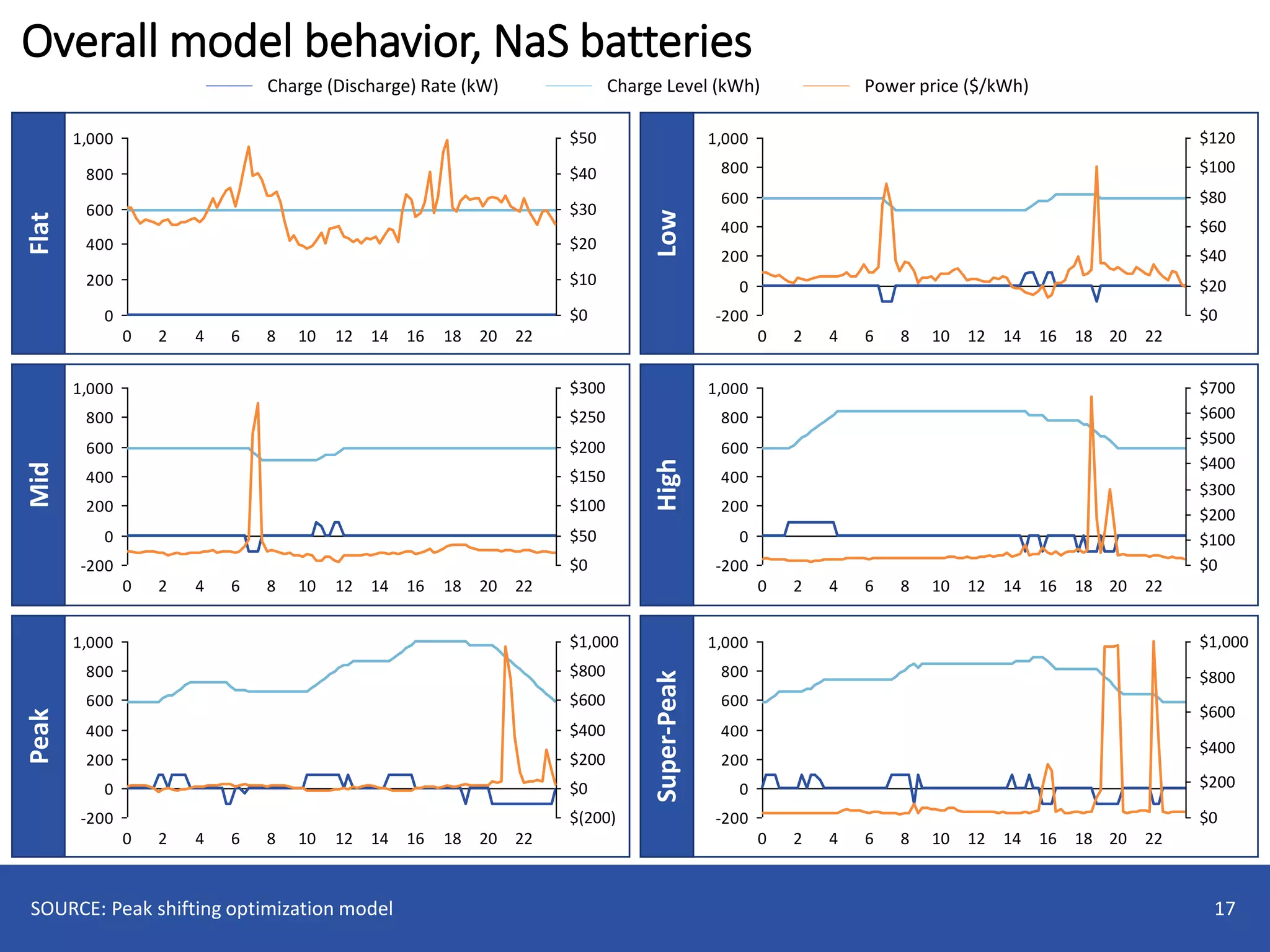 Overall model behavior, NaS batteries
17
Flat
Low
Mid
High
Peak
Super-Peak
-200
0
200
400
600
800
1,000
$150
$200
$0
$100
$250
$300
$50
20106 1484 16 22181220
-200
0
200
400
600
800
1,000
$400
$500
$600
$700
$0
$100
$200
$300
22201820 8 12 164 14106
-200
0
200
400
600
800
1,000 $1,000
$800
$200
$600
$0
$(200)
$400
106 8420 222018161412
-200
0
200
400
600
800
1,000 $1,000
$200
$400
$600
$800
$0
18 222016148 126 10420
0
200
400
600
800
1,000 $50
$40
$30
$20
$10
$0
0 2 2210864 181614 2012
-200
0
200
400
600
800
1,000
$60
$80
$120
$40
$20
$0
$100
201814121082 4 60 16 22
SOURCE: Peak shifting optimization model
Charge (Discharge) Rate (kW) Charge Level (kWh) Power price ($/kWh)
 