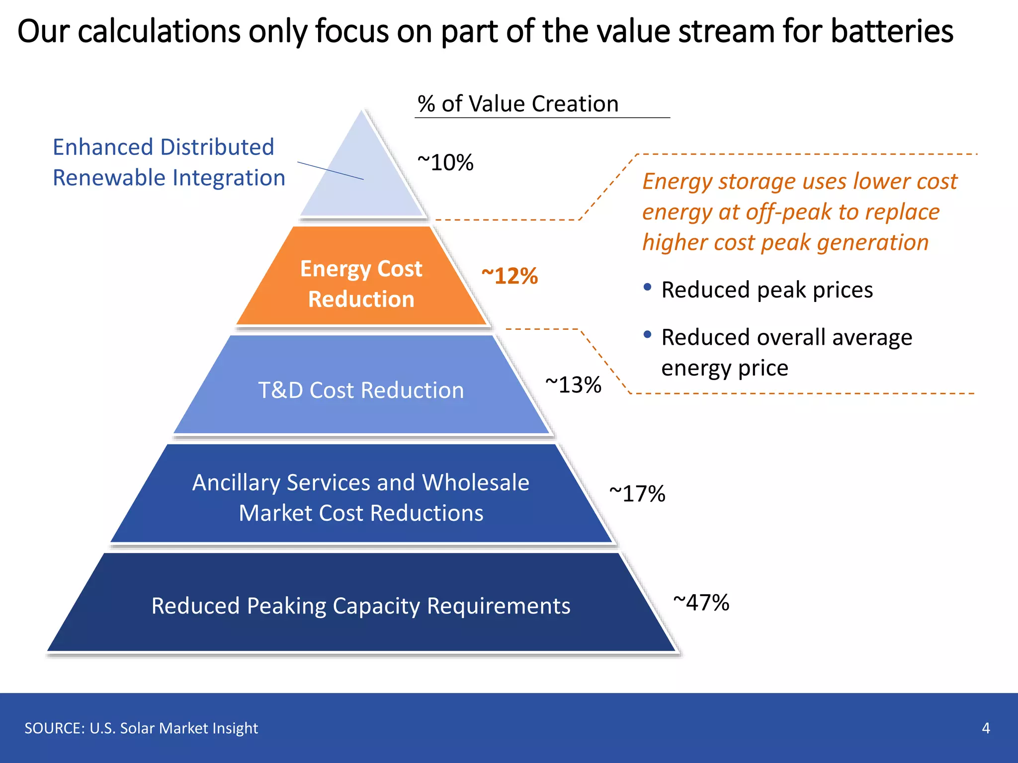 Our calculations only focus on part of the value stream for batteries
4SOURCE: U.S. Solar Market Insight
Energy Cost
Reduction
T&D Cost Reduction
Ancillary Services and Wholesale
Market Cost Reductions
Reduced Peaking Capacity Requirements ~47%
~17%
~13%
~12%
~10%
Enhanced Distributed
Renewable Integration
% of Value Creation
Energy storage uses lower cost
energy at off-peak to replace
higher cost peak generation
• Reduced peak prices
• Reduced overall average
energy price
 