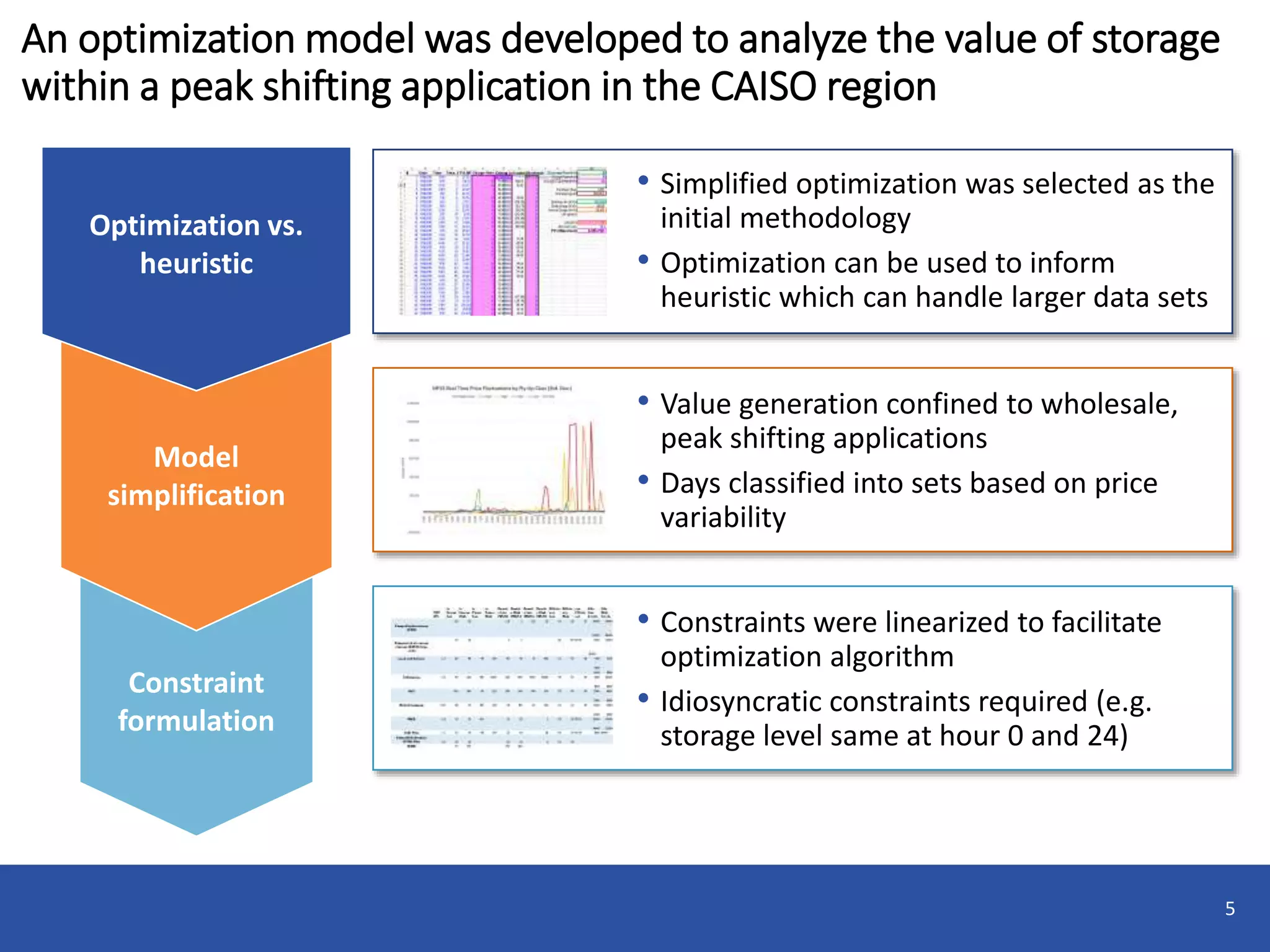 An optimization model was developed to analyze the value of storage
within a peak shifting application in the CAISO region
5
Optimization vs.
heuristic
Model
simplification
Constraint
formulation
• Simplified optimization was selected as the
initial methodology
• Optimization can be used to inform
heuristic which can handle larger data sets
• Value generation confined to wholesale,
peak shifting applications
• Days classified into sets based on price
variability
• Constraints were linearized to facilitate
optimization algorithm
• Idiosyncratic constraints required (e.g.
storage level same at hour 0 and 24)
 