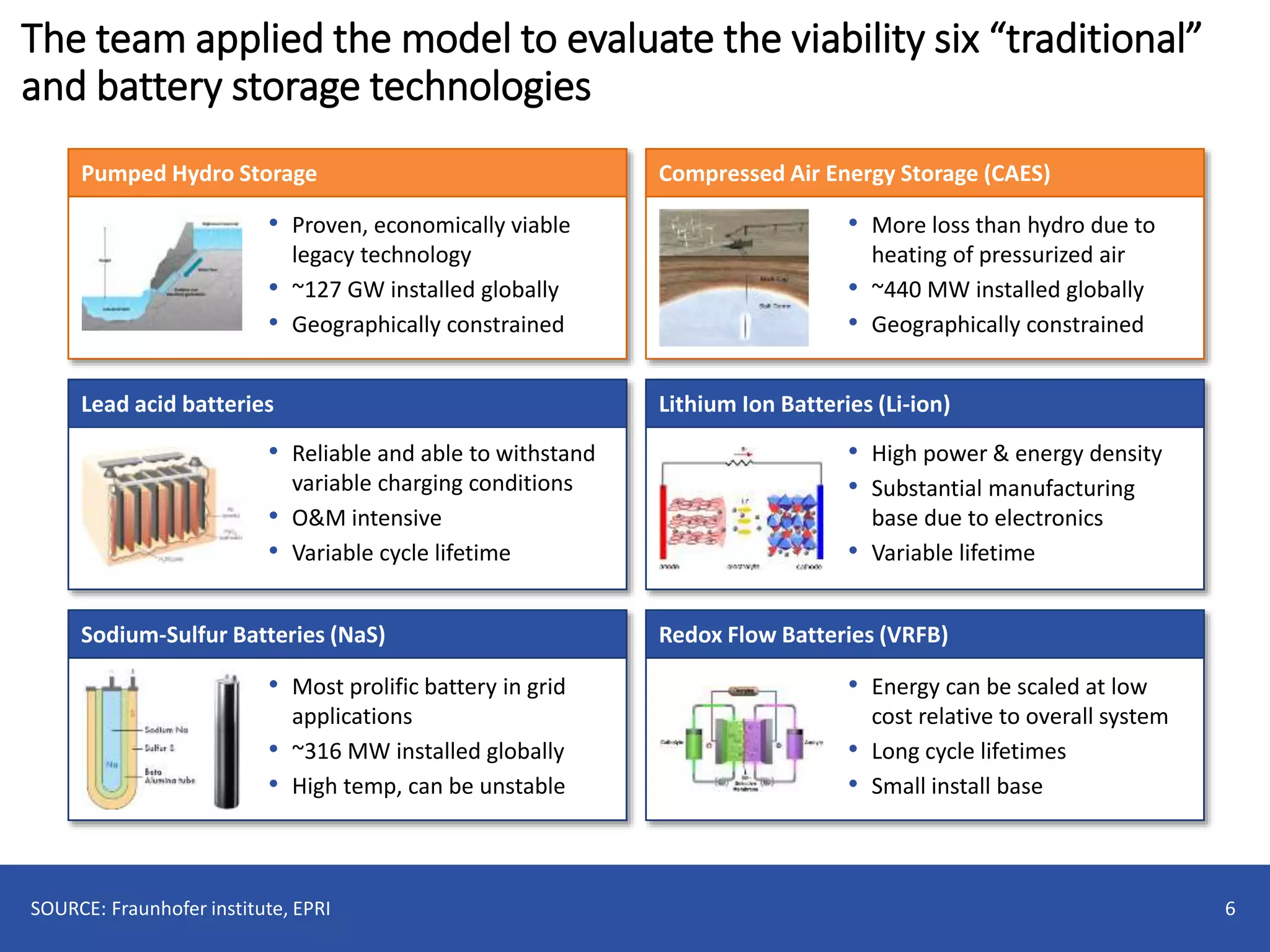 The team applied the model to evaluate the viability six “traditional”
and battery storage technologies
6
Pumped Hydro Storage Compressed Air Energy Storage (CAES)
Lead acid batteries Lithium Ion Batteries (Li-ion)
Sodium-Sulfur Batteries (NaS) Redox Flow Batteries (VRFB)
SOURCE: Fraunhofer institute, EPRI
• Proven, economically viable
legacy technology
• ~127 GW installed globally
• Geographically constrained
• More loss than hydro due to
heating of pressurized air
• ~440 MW installed globally
• Geographically constrained
• Reliable and able to withstand
variable charging conditions
• O&M intensive
• Variable cycle lifetime
• High power & energy density
• Substantial manufacturing
base due to electronics
• Variable lifetime
• Most prolific battery in grid
applications
• ~316 MW installed globally
• High temp, can be unstable
• Energy can be scaled at low
cost relative to overall system
• Long cycle lifetimes
• Small install base
 