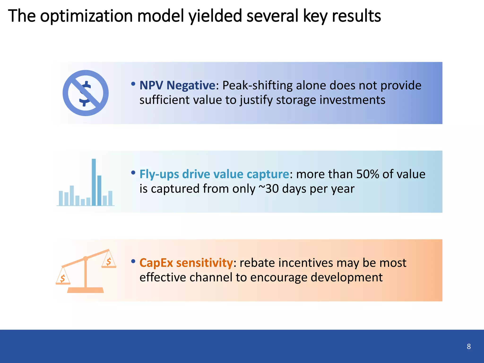 The optimization model yielded several key results
8
• NPV Negative: Peak-shifting alone does not provide
sufficient value to justify storage investments
• Fly-ups drive value capture: more than 50% of value
is captured from only ~30 days per year
• CapEx sensitivity: rebate incentives may be most
effective channel to encourage development
$
$
$
 
