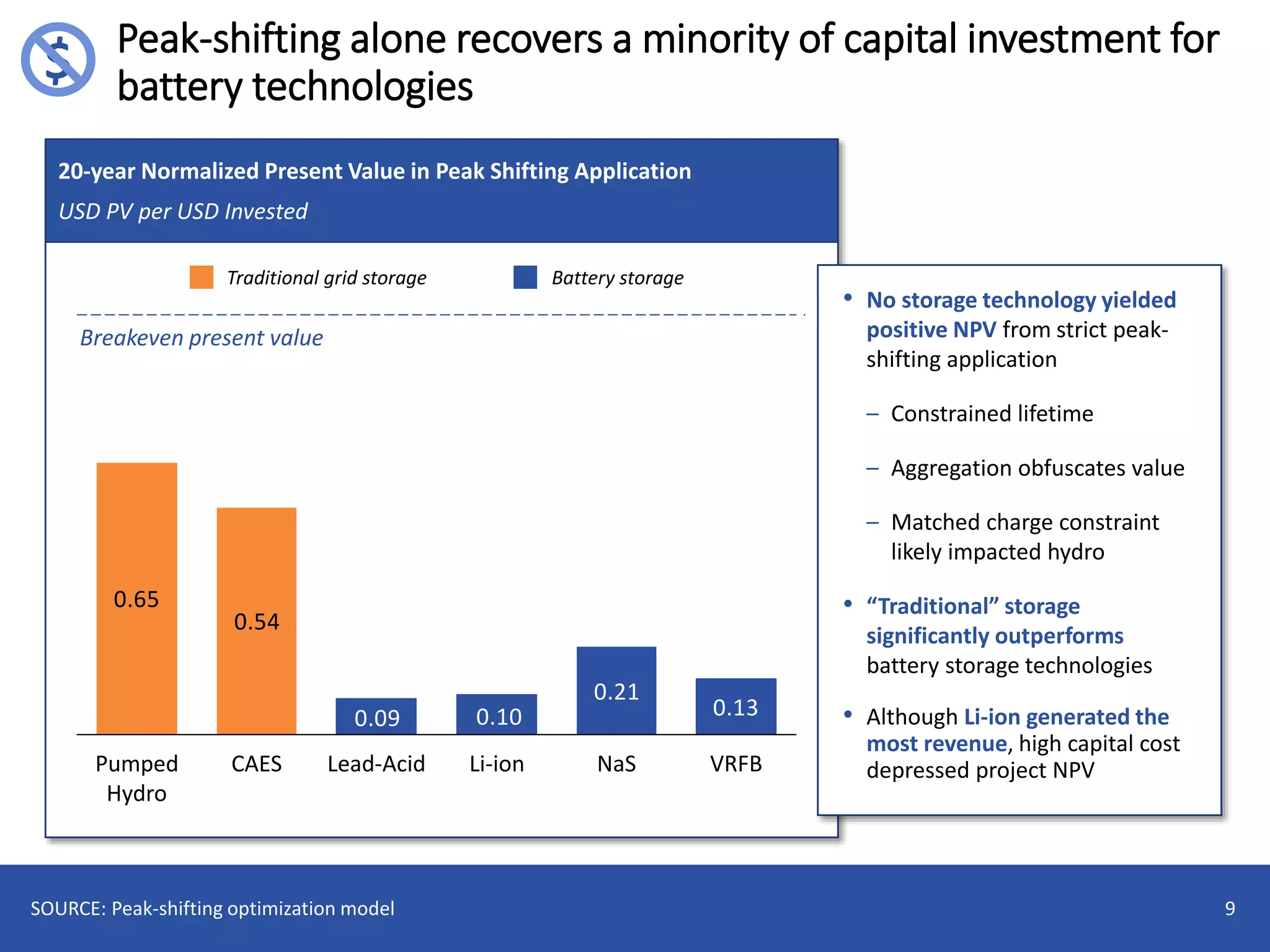 Peak-shifting alone recovers a minority of capital investment for
battery technologies
9
0.21
0.130.100.09
0.54
0.65
Li-ionLead-Acid NaS VRFB
1
Pumped
Hydro
CAES
20-year Normalized Present Value in Peak Shifting Application
USD PV per USD Invested
SOURCE: Peak-shifting optimization model
Traditional grid storage Battery storage
Breakeven present value
• No storage technology yielded
positive NPV from strict peak-
shifting application
– Constrained lifetime
– Aggregation obfuscates value
– Matched charge constraint
likely impacted hydro
• “Traditional” storage
significantly outperforms
battery storage technologies
• Although Li-ion generated the
most revenue, high capital cost
depressed project NPV
$
 