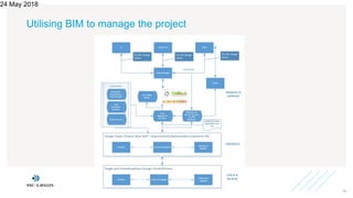 Utilising BIM to manage the project
24 May 2018
14
 