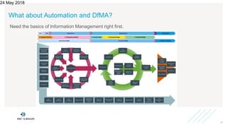 What about Automation and DfMA?
Need the basics of Information Management right first.
24 May 2018
17
 