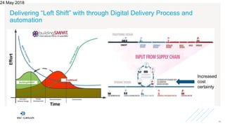 Delivering “Left Shift” with through Digital Delivery Process and
automation
24 May 2018
18
Increased
cost
certainty
 