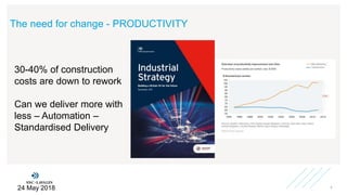The need for change - PRODUCTIVITY
24 May 2018 2
30-40% of construction
costs are down to rework
Can we deliver more with
less – Automation –
Standardised Delivery
 