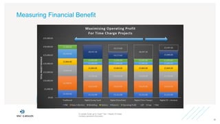 Measuring Financial Benefit
To update footer go to 'Insert' Tab > Header & Footer
Contains sensitive information
30
 
