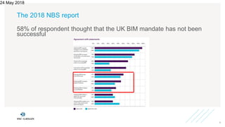 The 2018 NBS report
58% of respondent thought that the UK BIM mandate has not been
successful
24 May 2018
6
 