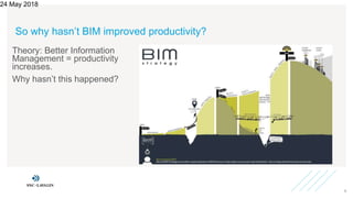 So why hasn’t BIM improved productivity?
Theory: Better Information
Management = productivity
increases.
Why hasn’t this happened?
24 May 2018
8
 