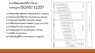 การพัฒนาซอฟต์แวร์ตาม
มาตรฐานISO/IEC 12207
กำรวิเครำะห์ควำมต้องกำร
กำรออกแบบสถำปัตยกรรม
กำรวิเครำะห์ควำมต้องกำร
กำรออกแบบสถำปัตยกรรม
กำรวิเครำะห์ควำมต้องกำร
กำรออกแบบรำยละเอียด
กำรสร้ำงและทดสอบ
กำรทดสอบโปรแกรม
กำรทดสอบคุณสมบัติ
กำรทดสอบโปรแกรม
กำรทดสอบคุณภำพ
กำรติดตั้ง
กำรสนับสนุนผู้ใช้งำน
ควำมต้องกำร
ระบบ
สร้ำงและทดสอบกำรติดตั้ง/
กำรสนับสนุน
ผู้ใช้งำน
ซอฟต์แวร์ระบบซอฟต์แวร์
กระบวนกำรพัฒนำระบบ
ออกแบบ
1.กำรวิเครำะห์ควำมต้องกำร (Requirement analysis)
2.กำรออกแบบสถำปัตยกรรม (Architecture design)
3.กำรออกแบบรำยละเอียด (Detailed design)
4.กำรเขียนโปรแกรมและกำรทดสอบ (Code and test)
5.กำรทดสอบโปรแกรม (Integration)
6.กำรทดสอบคุณภำพ (Qualification testing)
7.กำรติดตั้ง (Installation)
8.กำรสนับสนุนผู้ใช้งำน (Acceptance support)
 