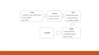 1.วำงแผน
-รำยละเอียดงำนตำมควำมต้องกำรลูกค้ำ
-วำงแผนกำรนำไปใช้
-แผนกำรทำซ้ำ
2.ออกแบบ
-กำรออกแบบอย่ำงง่ำย
-ออกแบบกระบวนกำร
3.สร้ำง
-เขียนโปรแกรมแบบจับคู่
-กำรทดสอบระดับหน่วย
-กำรรวมโค้ดอย่ำงต่อเนื่อง
4.ทดสอบ
-กำรทดสอบระดับหน่วย
-กำรรวมโค้ดอย่ำงต่อเนื่อง
-ทดสอบกำรยอมรับ
กำรนำไปใช้
 