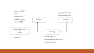 กำรคำดเดำ กำรร่วมมือ
กำรเรียนรู้
กำรรวบรวมควำมต้องกำร
จำกทีมงำนและผู้เกี่ยวข้อง
วงจรพัฒนำซอฟต์แวร์แบบ
ปรับตัว
กำรกำหนดกลุ่มเฉพำะ
กำรทบทวนเทคนิคอย่ำงเป็นทำงกำร
กำรตรวจสอบภำยหลัง
แผนวงจรกำรปรับตัว
พันธกิจ
เงื่อนไขโครงกำร
ควำมต้องกำรพื้นฐำน
แผนกำรนำไปใช้
กำรนำไปใช้
 