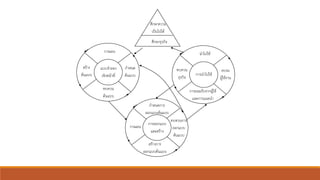 ศึกษำธุรกิจ
แบบจำลอง
เชิงหน้ำที่
วำงแผน
กำหนด
ต้นแบบ
ทบทวน
ต้นแบบ
สร้ำง
ต้นแบบ
ศึกษำควำม
เป็นไปได้
กำรนำไปใช้
นำไปใช้
อบรม
ผู้ใช้งำน
กำรยอมรับจำกผู้ใช้
และกำรแนะนำ
ทบทวน
ธุรกิจ
กำรออกแบบ
และสร้ำง
กำหนดกำร
ออกแบบต้นแบบ
ทบทวนกำร
ออกแบบ
ต้นแบบ
สร้ำงกำร
ออกแบบต้นแบบ
วำงแผน
 