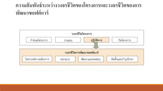 ความสัมพันธ์ระหว่างวงจรชีวิตของโครงการและวงจรชีวิตของการ
พัฒนาซอฟต์แวร์
วงจรชีวิตกำรพัฒนำซอฟต์แวร์
วงจรชีวิตโครงกำร
กำหนดโครงกำร วำงแผน ปฏิบัติกำร ปิดโครงกำร
วิเครำะห์ควำมต้องกำร ออกแบบ พัฒนำและทดสอบ ติดตั้งและบำรุงรักษำ
 