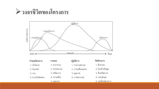 ➢วงจรชีวิตของโครงการ
กำหนดโครงกำร
วำงแผนโครงกำร
ปฏิบัติกำร
ปิดโครงกำร
เริ่มต้น สิ้นสุดระยะเวลำ
ระดับควำมพยำยำม
กำหนดโครงกำร
1. เป้ำหมำย
2. ขอบเขต
3. งำน
4. ควำมรับผิดชอบ
วำงแผน
1. ตำรำงงำน
2. งบประมำณ
3. ทรัพยำกร
4. ควำมเสี่ยง
5. บุคลำกร
ปฏิบัติกำร
1. รำยงำนสถำนะ
2. กำรเปลี่ยนแปลง
3. คุณภำพ
4. กำรพยำกรณ์
ปิดโครงกำร
1. ฝึกอบรม
2. โอนย้ำยข้อมูล
3. คืนทรัพยำกร
4. ประเมินผล
5. บทเรียนโครงกำร
 