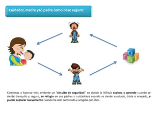 Comienza a hacerse más evidente un “circuito de seguridad” en donde la Niño/a explora y aprende cuando se
siente tranquilo y seguro, se refugia en sus padres o cuidadores cuando se siente asustado, triste o enojado, y
puede explorar nuevamente cuando ha sido contenido y acogido por ellos.
Cuidador, madre y/o padre como base segura:
 