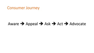 Consumer	Journey
Aware	è Appeal	è Ask	è Act	è Advocate	
 