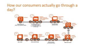 How	our	consumers	actually	go	through	a	
day?	
 