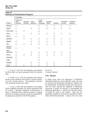 EM 1110-1-2908
30 Nov 94
Table 5-1
Summary of Finite Element Programs
Capabilities
Program
2D and 3D
Solid
Elements
Boundary
Elements
Crack
Elements
Linear
Elastic
Anisotropic
Nonlinear
Elastic Plasticity
Viscoelastic
or Creep
Interactive
Graphics
ABAQUS X X X X X X
ANSYS X X X X X X X
APPLE-SAP X X X
ASKA X X X X X X X
BEASY X X X
BERSAFE X X X X X X X
BMINES X X X X X X X
DIAL X X X X X X X X
MCAUTO
STRUDL X X X
MSC/
NASTRAN X X X X X X X
PAFEC X X X X X X X X
SAP(WES) X X X
E3
SAP X X X
NONSAP X X X X X X
TITUS X X X X X X X
a. If Edr/Ec >0.25, then the foundation rock modulus
has little effect on stresses generated within the concrete
mass.
b. If 0.06 <Edr/Ec <0.25, the foundation rock modulus
becomes more significant with respect to stresses generat-
ed in the concrete structure. The significance increases
with decreasing modulus ratio values.
c. If Edr/Ec <0.06, then the foundation rock modulus
almost completely dominates the stresses generated within
the concrete. Allowable magnitudes of deformation, in
terms of settlement heave, lateral movement, or angular
distortion for hydraulic structures should be established by
the design team and follow CECW-ED guidance.
Section IV
Treatment Methods
5-10. General
In design cases where the magnitudes of differential
deformation/settlement exceed allowable values the team
of structural and geotechnical professionals charged with
the responsibility of foundation design must make provi-
sions for either reducing the magnitude of differential
movement or design the structure to accommodate the
differential deformation. A discussion of the latter option
is beyond the scope of this manual. There are two
approaches available for reducing the magnitude of differ-
ential deformation/settlement: improve the rock mass
5-6
 