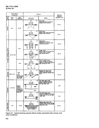 EM 1110-1-2908
30 Nov 94
Figure 6-1. Typical bearing capacity failure modes associated with various rock
mass conditions
6-2
X
RGck Mass
C<.>ndiiiGns
Joint
0"
o<a<20
""
JGinl
Spacing
...
.<.•8>11 II
lllluro -go
..... d...ll..
olong totnto
S<<ll
11
Failure
Illustration
••
,, 1  mI ~.., 
I ..- . "' -.. I
t/' '-l
'"
'"
"'
t U!
,.....__
Mode
Brlltll FIGel<:
'-"""' ...... llllUfl .......-.~ by
log,I•R brlltlo lr.ciLII'I.
Dudtll Roe~:
Gon.,ll oil•• lolho~ro olan~ _,
d.,.lnod laohwo owlaooo.
Open Jolnto:
Compr•ot•o lalluro of
lo>dlvldull rook columno. N•r
vortl""l "''"'" o.tlol
CIOood Jolnto:
Gonorol oh•r !olluro along nil
dollnod toll"'" tLII'flcM.
N- Yll'ilcal )OIAI<tl.
/V
Gor!orlll .,_ loll'"'" with
~otonlllll tor tau.... lllong
JaWIII. Wodorlloly dipping )Oint
o.t lol.
....
l II Gan•ol ..... lollt,n wllh
.._.___ ,,.• ., 111/luro ....,_ u.-...,g~~
~ rook,...II,Tweot""""""'"""r
-,~.,.,,ry;''':i;··if··oo=,•l'- ~·· •••·
Searing
C1paclty
EquiiiGn No.
Eq. •-•
Eq. 8 1
Eq. 1.1
Eq_ 1.1
E<l- 1.3
E<t- e.J
 