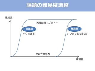 課題の難易度調整
達成度
練習量
すぐできる
易課題 難課題
いつまでもできない
天井効果：プラトー
学習性無気力
 