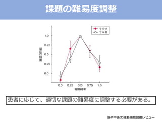 脳卒中後の運動機能回復レビュー
患者に応じて、適切な課題の難易度に調整する必要がある。
課題の難易度調整
 