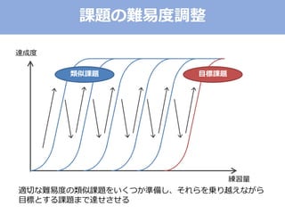 課題の難易度調整
達成度
練習量
類似課題 目標課題
適切な難易度の類似課題をいくつか準備し、それらを乗り越えながら
目標とする課題まで達せさせる
 