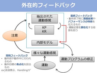 運動
様々な運動感覚
抽出された
運動感覚
注意
内部モデル
KP
KR
同時フィードバック
• 動作前や動作中に行われ
るもの
• 動作目標の焦点化を図る
もの
ex)言語教示、Handlingﾅﾄﾞ
最終フィードバック
・動作終了時に課題結果や
パフォーマンスの特徴を
伝えるもの
・運動記憶を顕在化する役
割を担う
運動プログラムの修正
外在的フィードバック
 